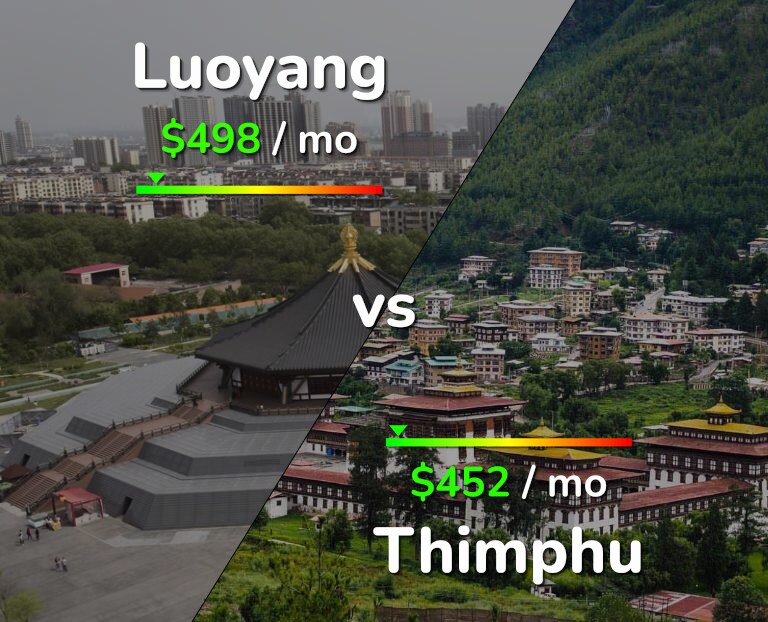Cost of living in Luoyang vs Thimphu infographic