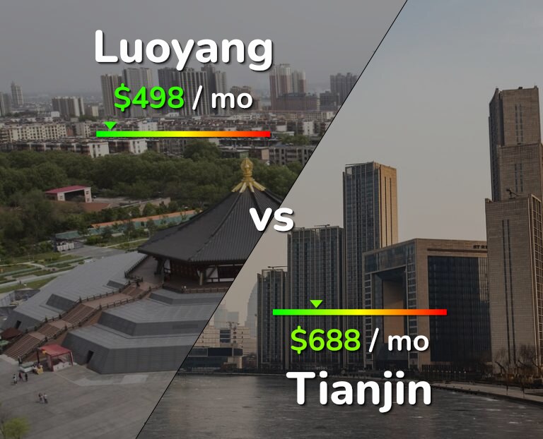 Cost of living in Luoyang vs Tianjin infographic