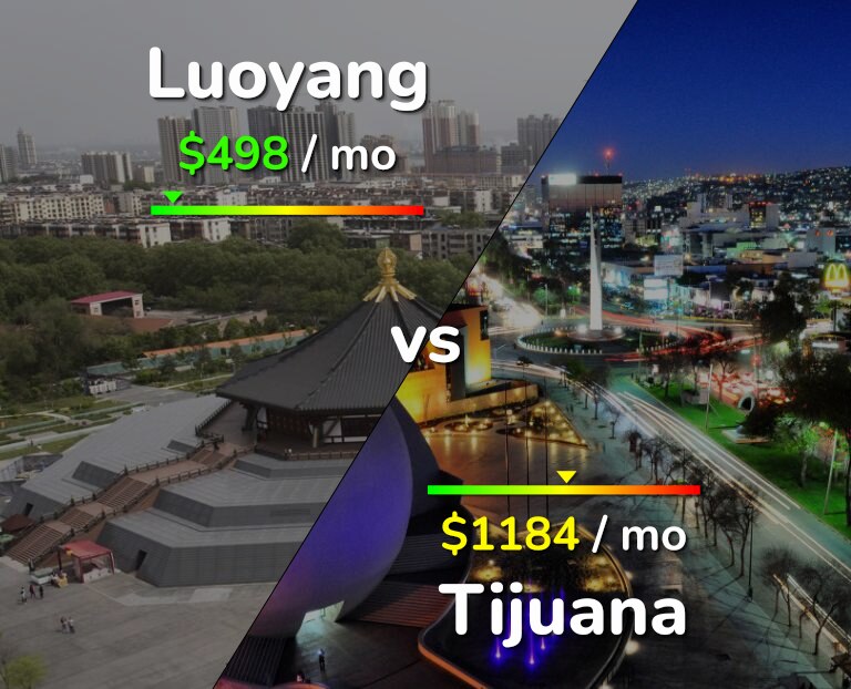 Cost of living in Luoyang vs Tijuana infographic