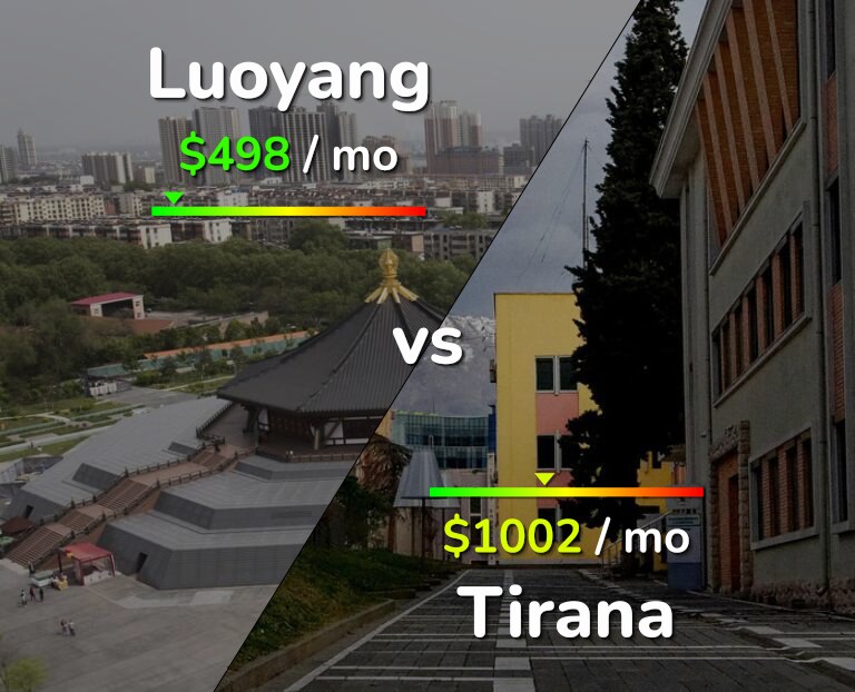 Cost of living in Luoyang vs Tirana infographic