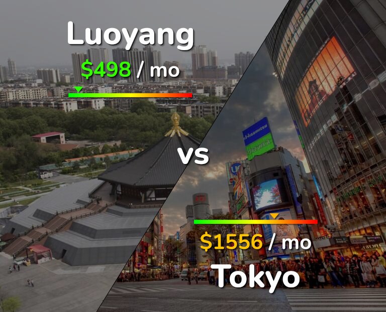 Cost of living in Luoyang vs Tokyo infographic