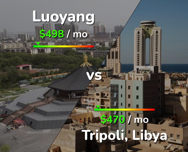 Cost of living in Luoyang vs Tripoli infographic