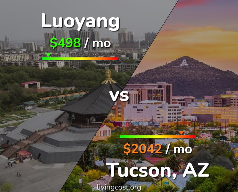 Cost of living in Luoyang vs Tucson infographic