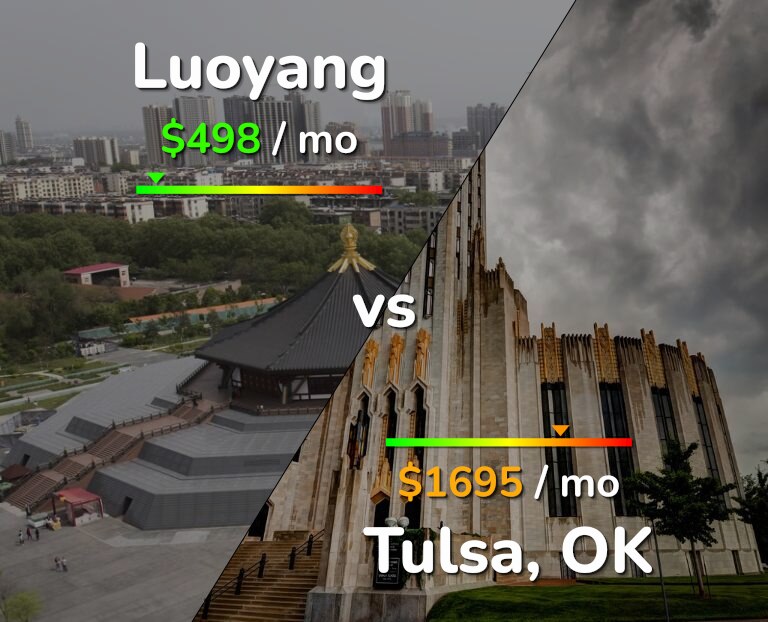 Cost of living in Luoyang vs Tulsa infographic