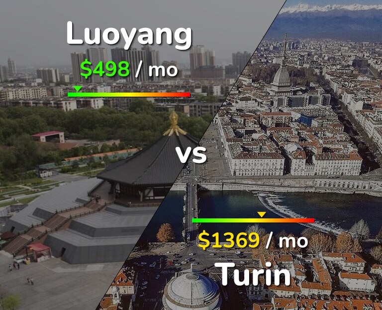 Cost of living in Luoyang vs Turin infographic