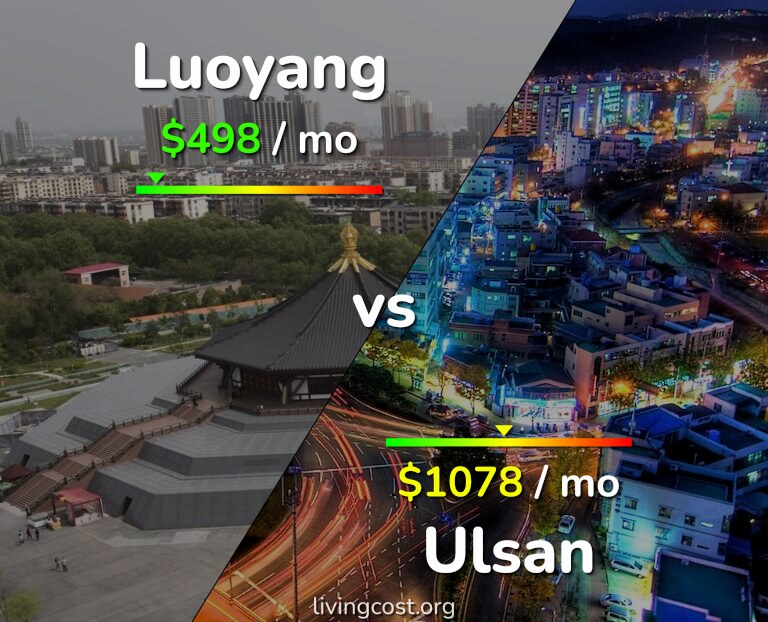 Cost of living in Luoyang vs Ulsan infographic