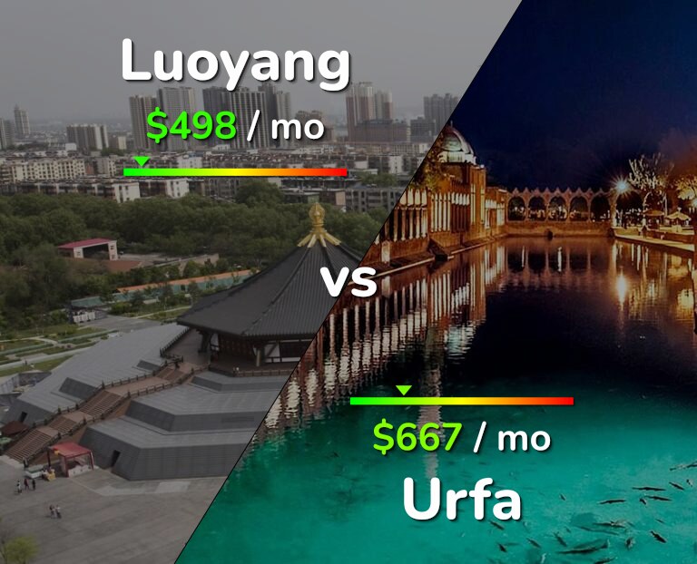 Cost of living in Luoyang vs Urfa infographic