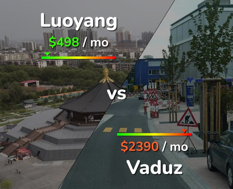 Cost of living in Luoyang vs Vaduz infographic