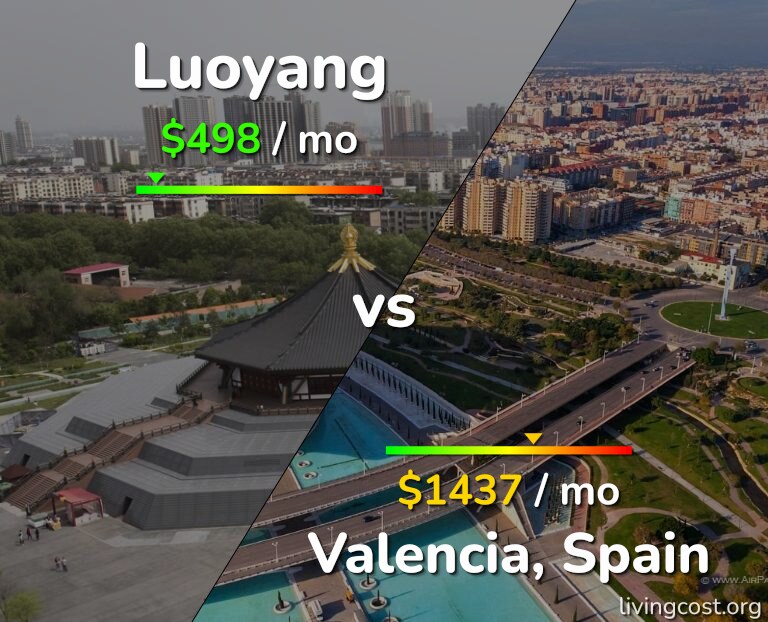 Cost of living in Luoyang vs Valencia, Spain infographic