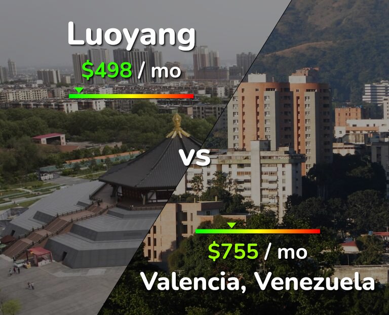 Cost of living in Luoyang vs Valencia, Venezuela infographic