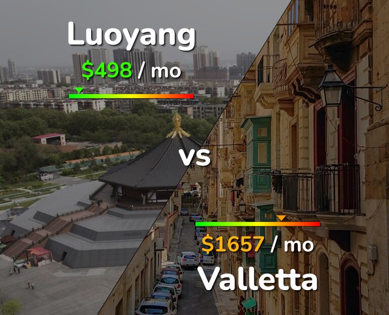 Cost of living in Luoyang vs Valletta infographic