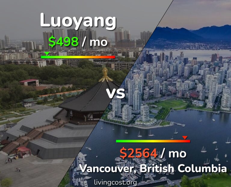 Cost of living in Luoyang vs Vancouver infographic