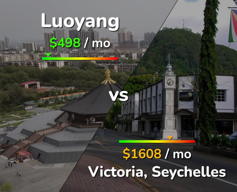 Cost of living in Luoyang vs Victoria infographic