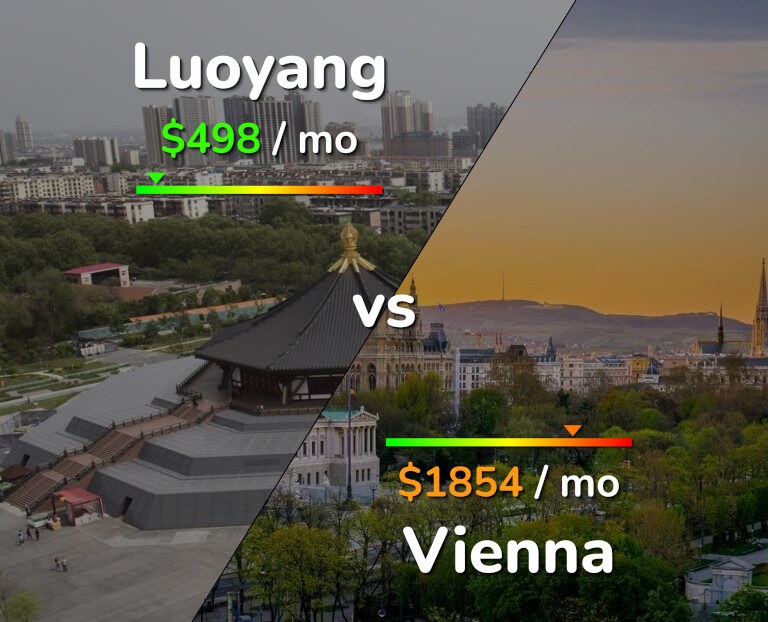 Cost of living in Luoyang vs Vienna infographic