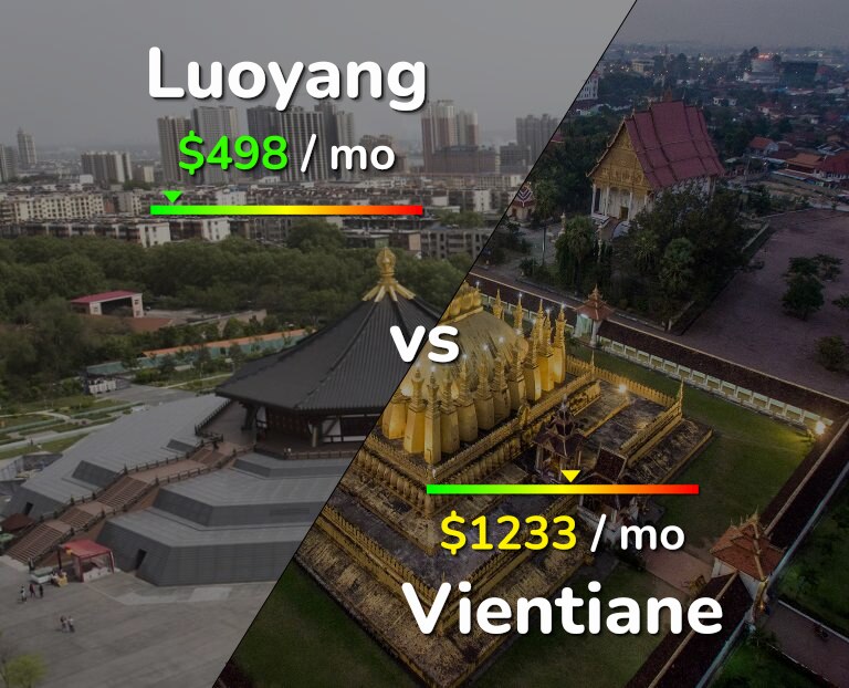 Cost of living in Luoyang vs Vientiane infographic