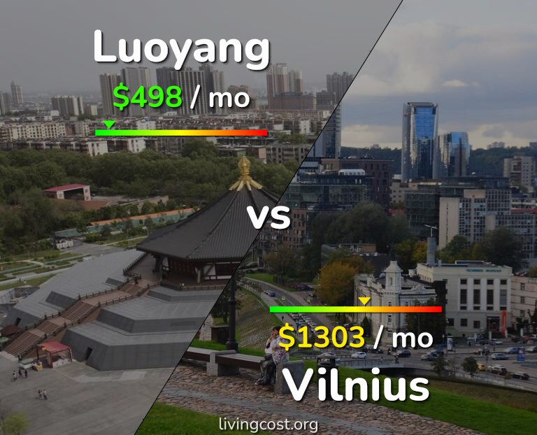 Cost of living in Luoyang vs Vilnius infographic