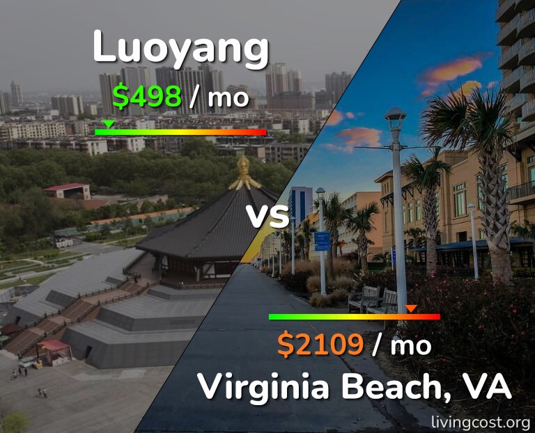 Cost of living in Luoyang vs Virginia Beach infographic