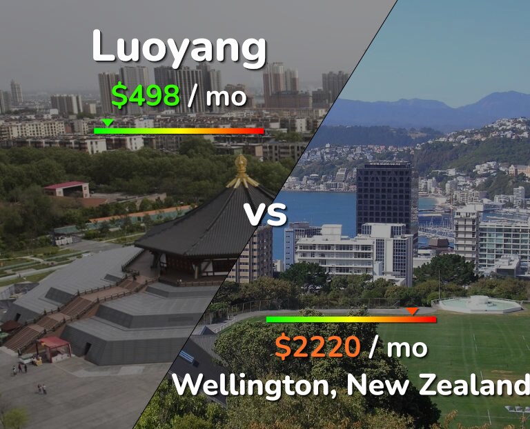 Cost of living in Luoyang vs Wellington infographic