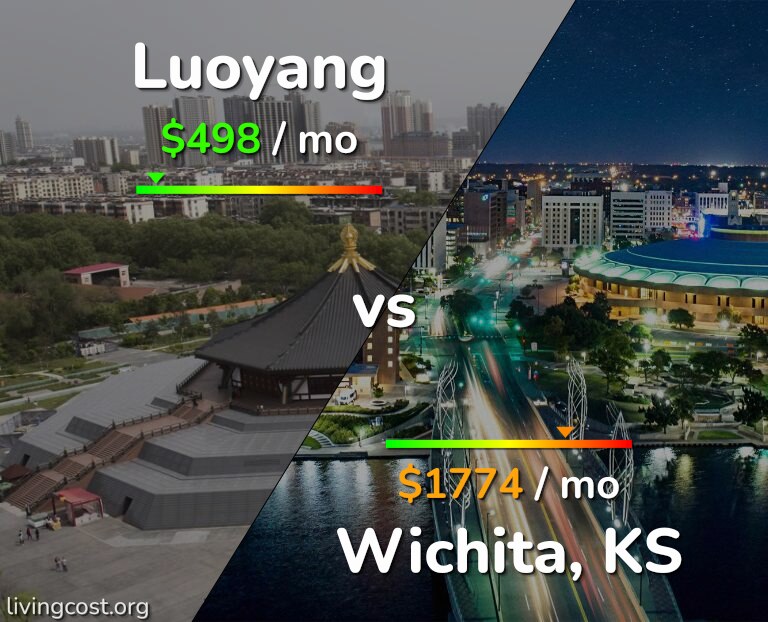 Cost of living in Luoyang vs Wichita infographic