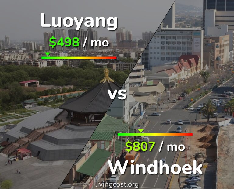 Cost of living in Luoyang vs Windhoek infographic