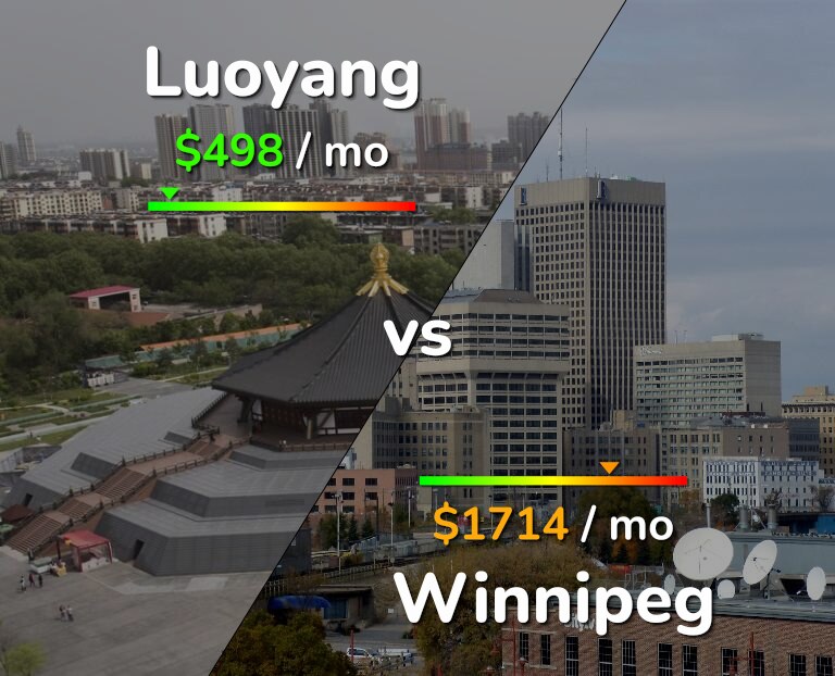 Cost of living in Luoyang vs Winnipeg infographic