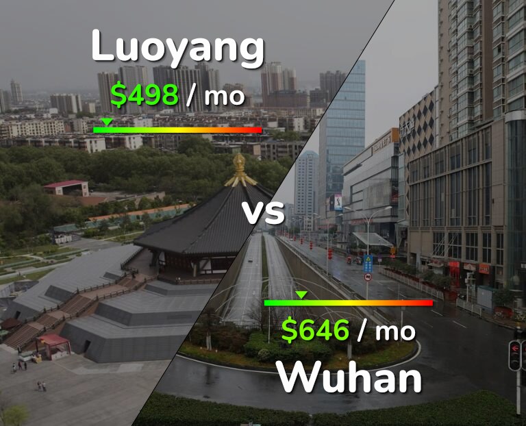 Cost of living in Luoyang vs Wuhan infographic