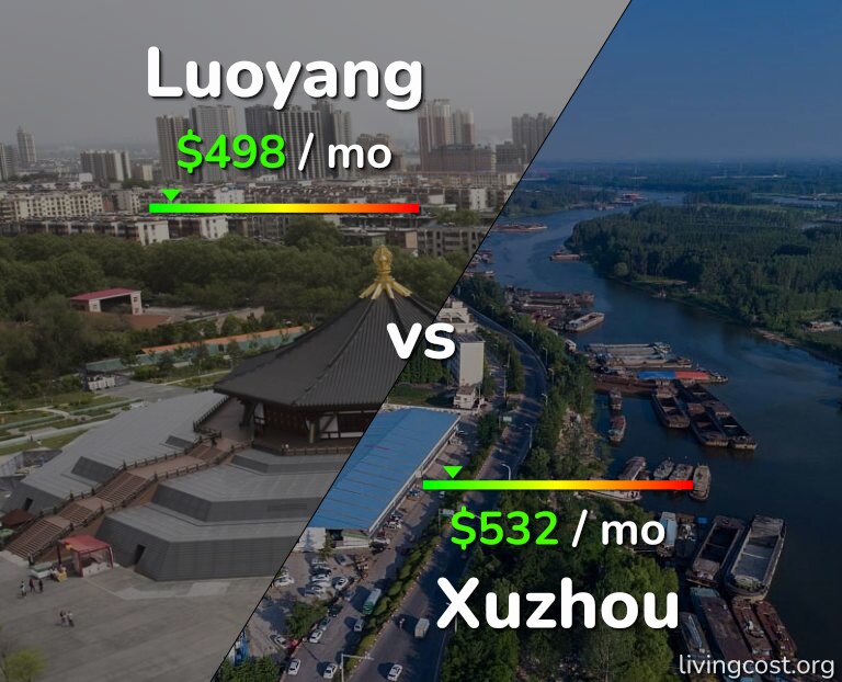 Cost of living in Luoyang vs Xuzhou infographic