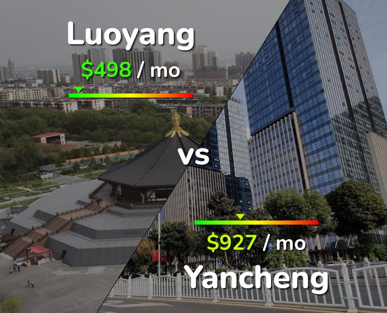 Cost of living in Luoyang vs Yancheng infographic