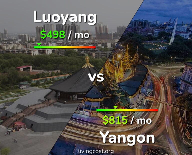 Cost of living in Luoyang vs Yangon infographic