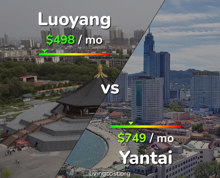 Cost of living in Luoyang vs Yantai infographic