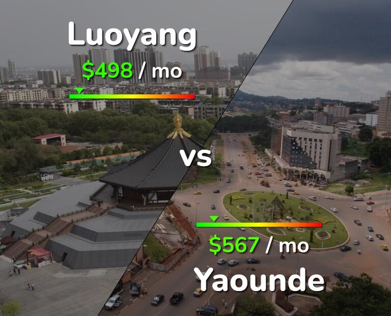 Cost of living in Luoyang vs Yaounde infographic