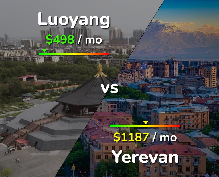 Cost of living in Luoyang vs Yerevan infographic