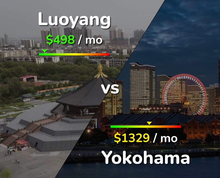 Cost of living in Luoyang vs Yokohama infographic