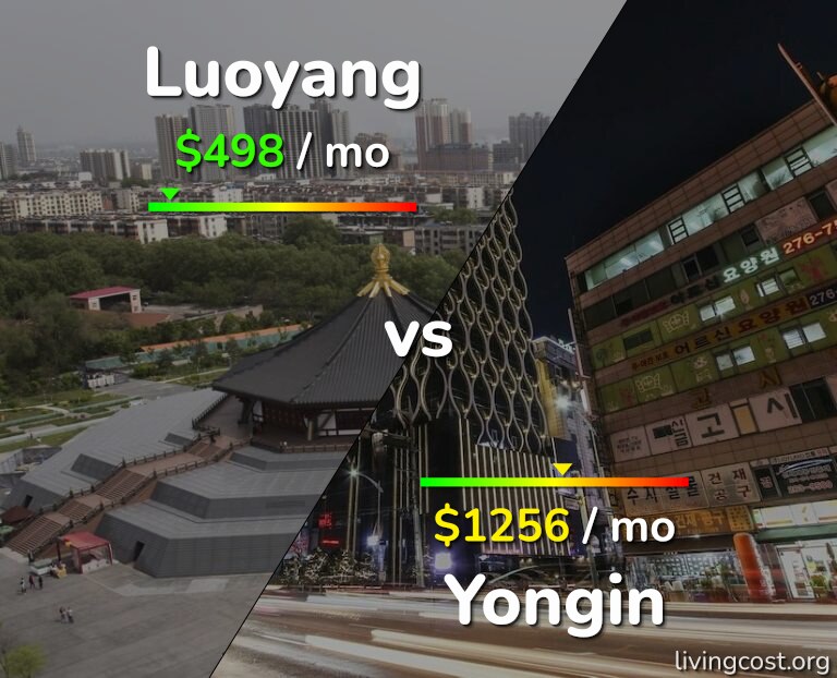 Cost of living in Luoyang vs Yongin infographic