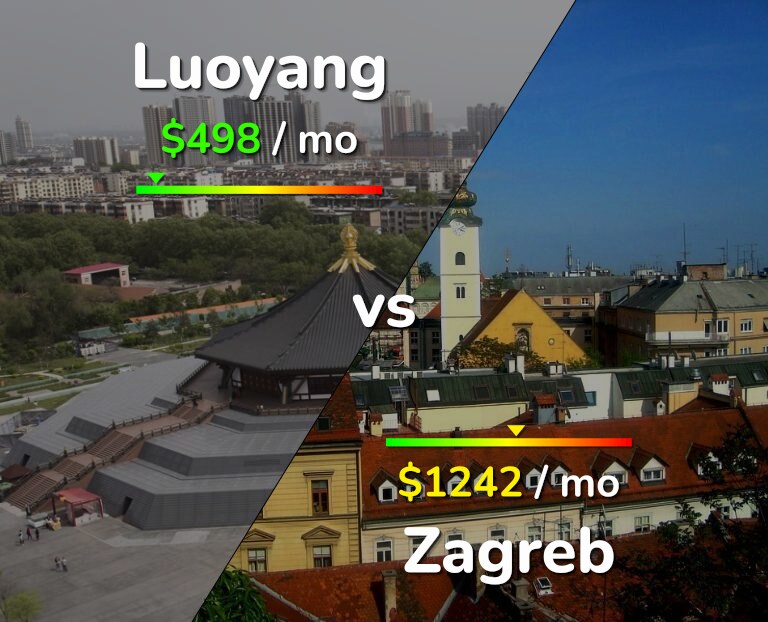Cost of living in Luoyang vs Zagreb infographic
