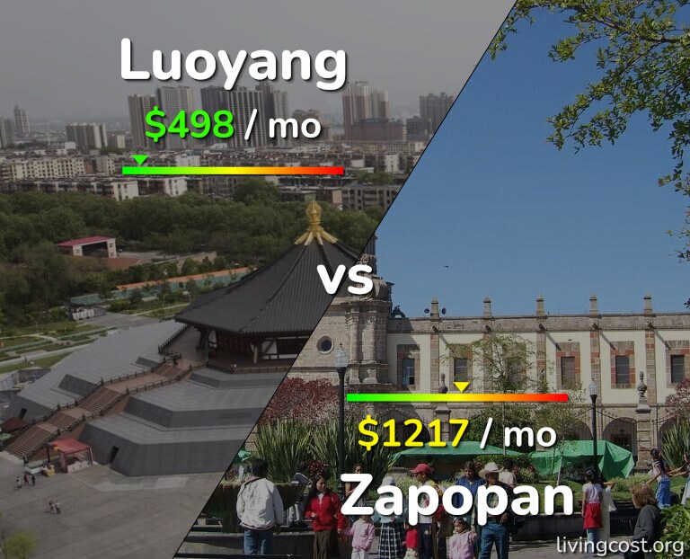 Cost of living in Luoyang vs Zapopan infographic