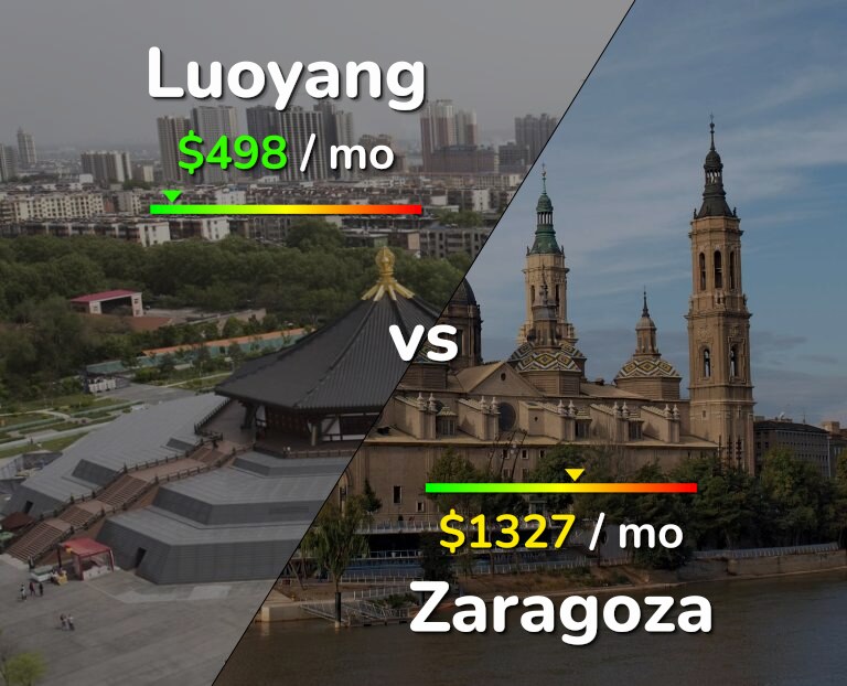 Cost of living in Luoyang vs Zaragoza infographic