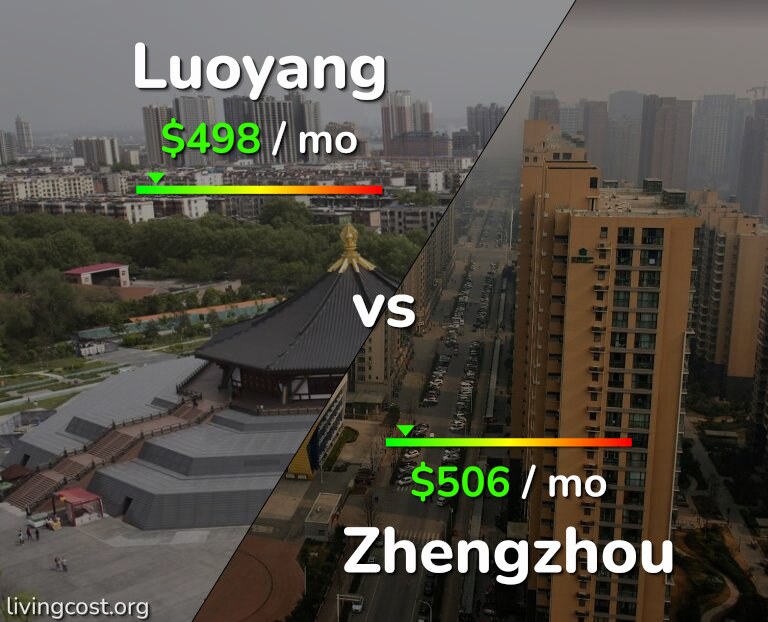 Cost of living in Luoyang vs Zhengzhou infographic