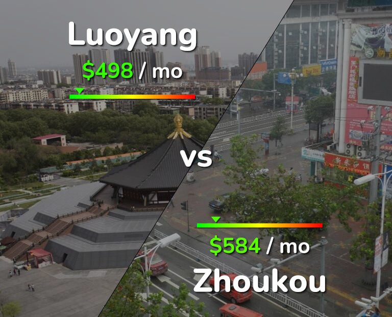 Cost of living in Luoyang vs Zhoukou infographic