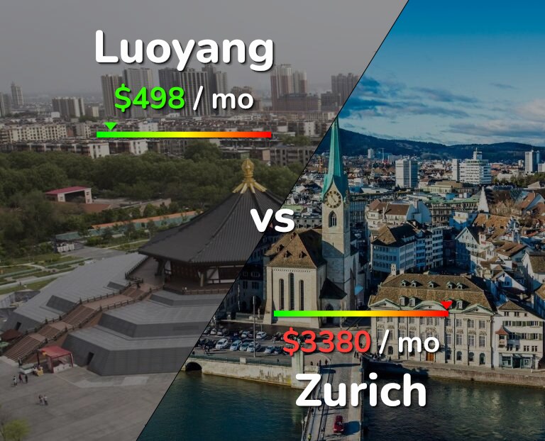 Cost of living in Luoyang vs Zurich infographic