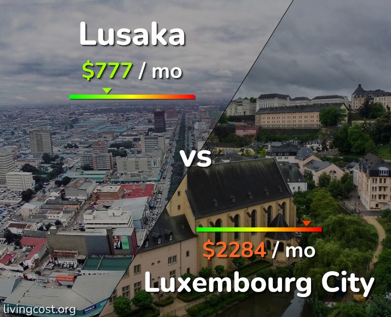 Cost of living in Lusaka vs Luxembourg City infographic