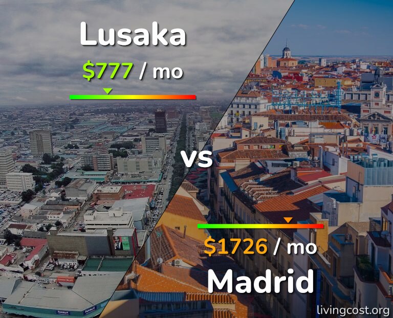 Cost of living in Lusaka vs Madrid infographic