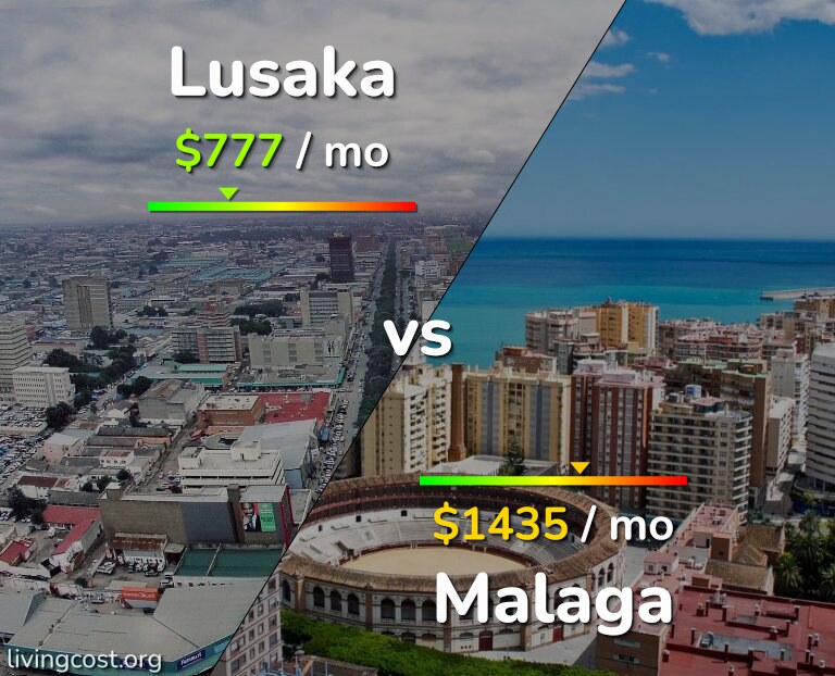 Cost of living in Lusaka vs Malaga infographic