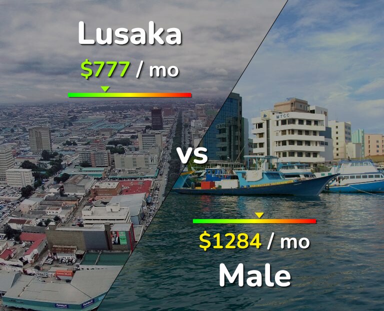 Cost of living in Lusaka vs Male infographic