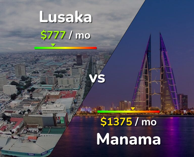 Cost of living in Lusaka vs Manama infographic