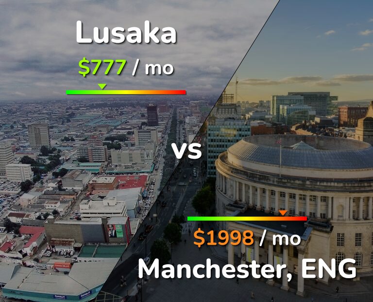 Cost of living in Lusaka vs Manchester infographic