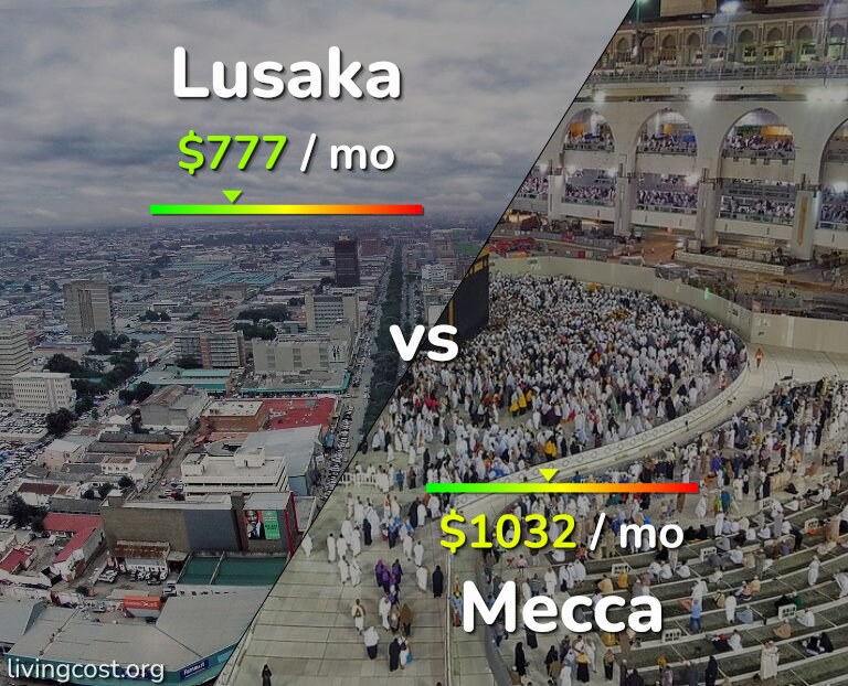 Cost of living in Lusaka vs Mecca infographic
