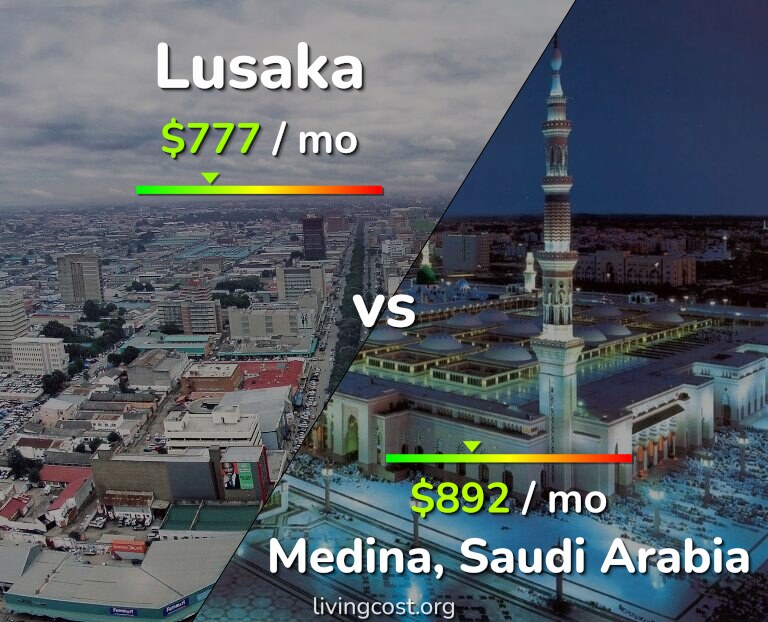 Cost of living in Lusaka vs Medina infographic