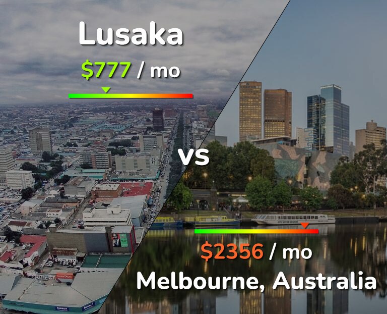 Cost of living in Lusaka vs Melbourne infographic