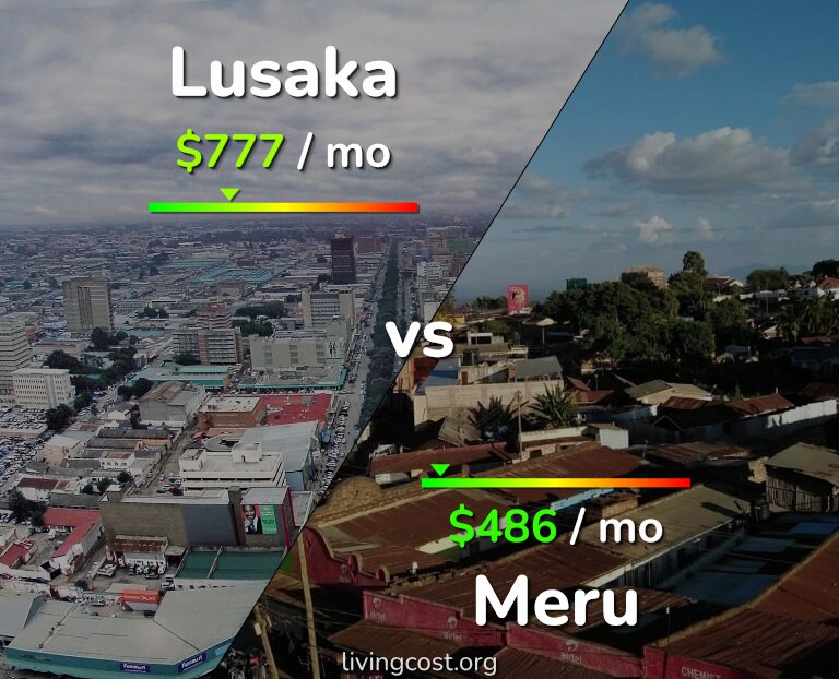 Cost of living in Lusaka vs Meru infographic